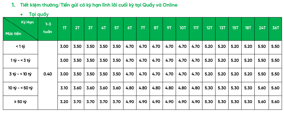 Tableau des taux d'intérêt récemment mis à jour pour les dépôts au guichet de VPBank. Capture d'écran.