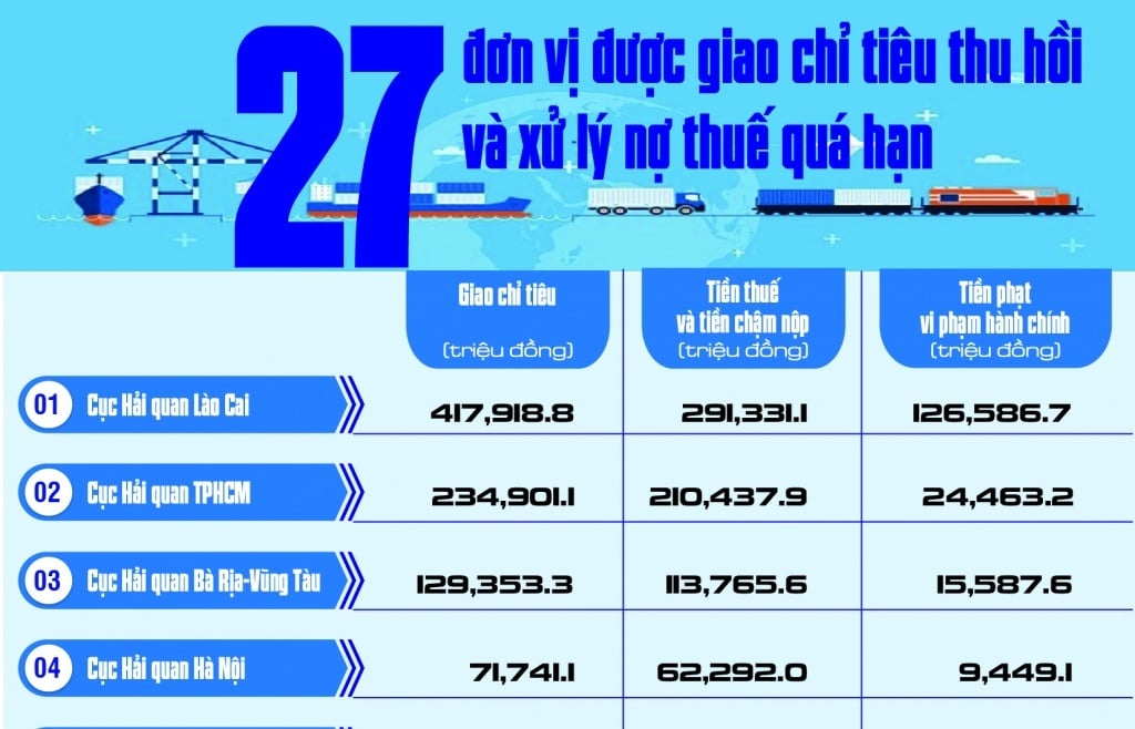 Infographics: 27 đơn vị được Tổng cục Hải quan giao chỉ tiêu thu hồi và xử lý nợ thuế quá hạn