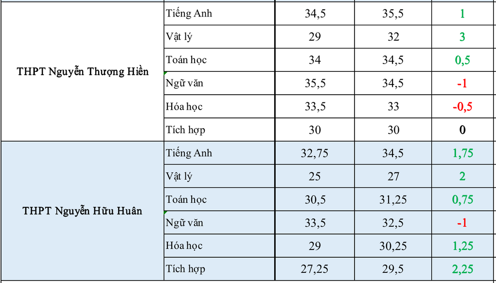 Điểm chuẩn lớp 10 chuyên TPHCM tăng cao nhất 5,25 điểm, môn lý đảo chiều - 5