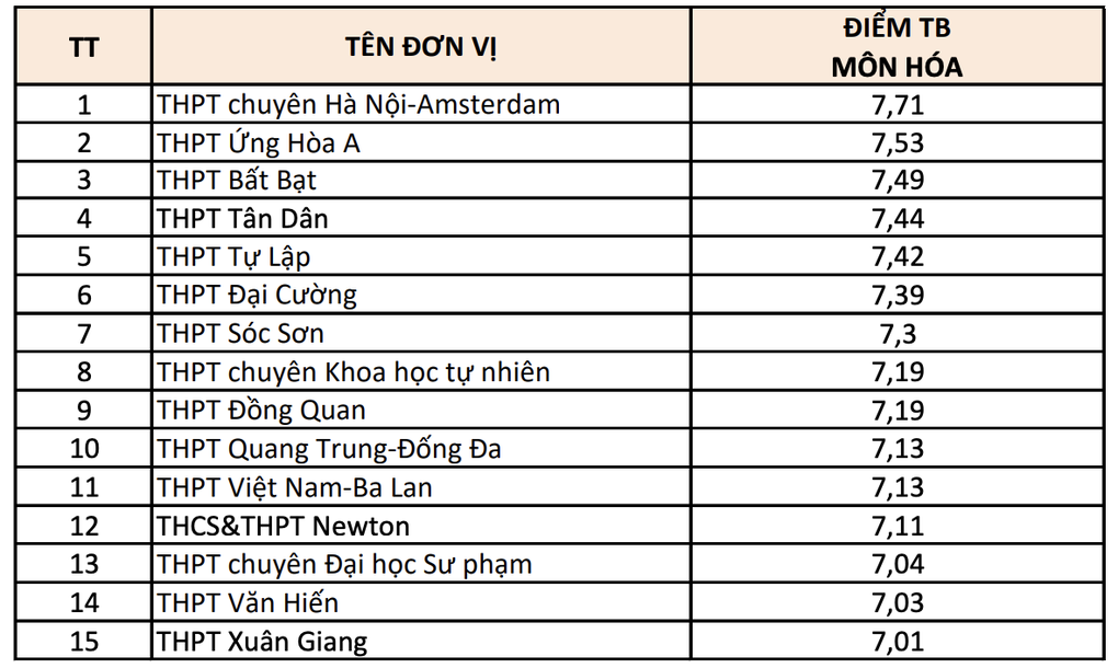 7 trường ngoại thành lọt top 10 điểm hóa thi tốt nghiệp cao nhất Hà Nội - 1