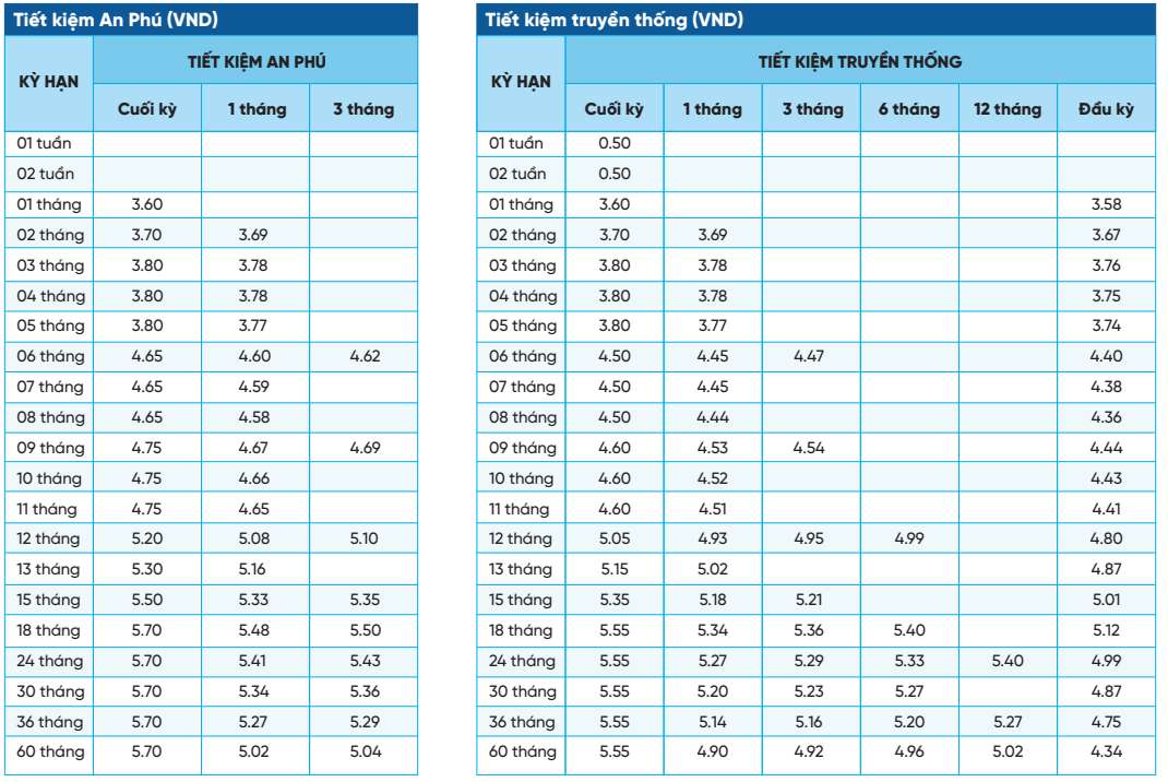 Tabla de tasas de interés de ahorro del BCN al 18 de febrero de 2024. Captura de pantalla