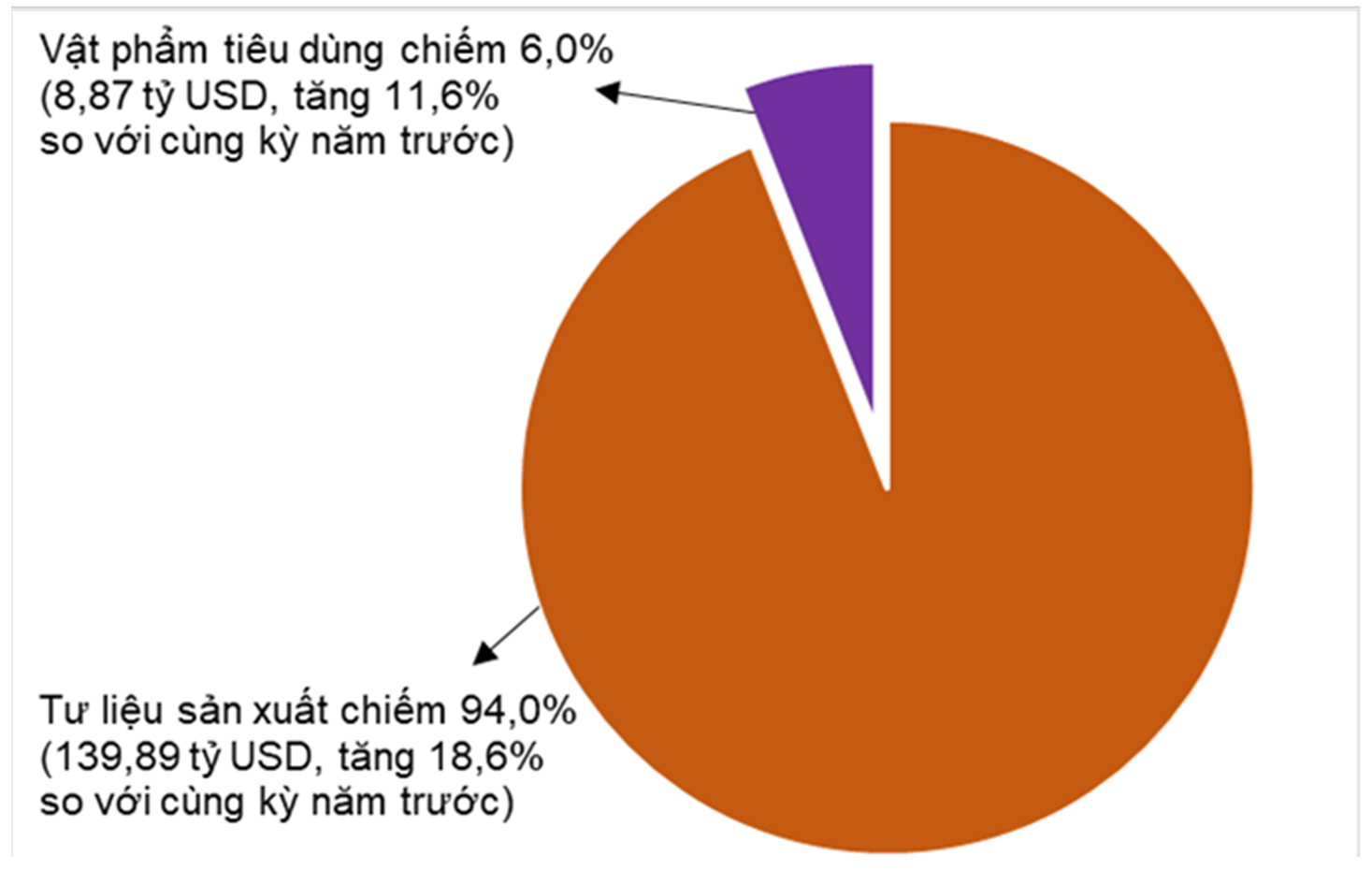 Tháng 5 ước tính nhập siêu 1 tỷ USD