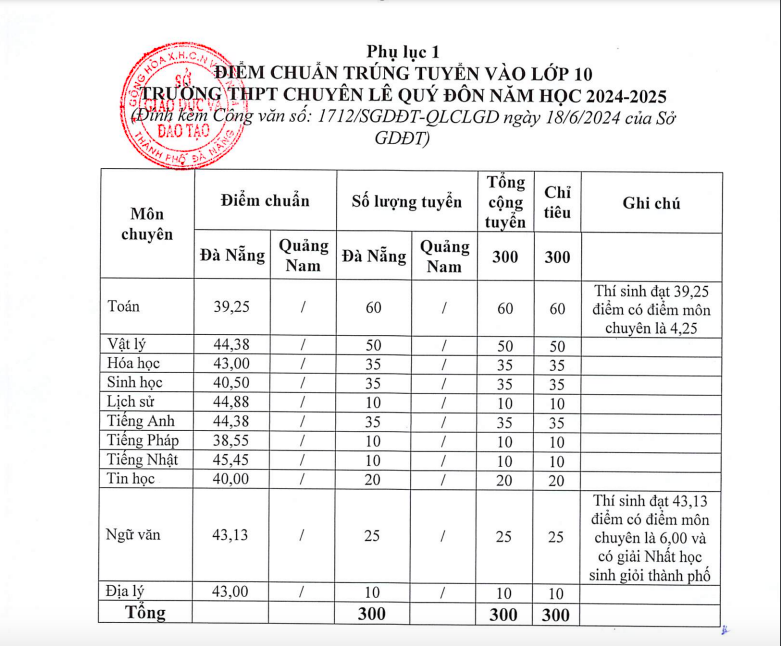 điểm chuẩn lớp 10 đà nẵng_1.png