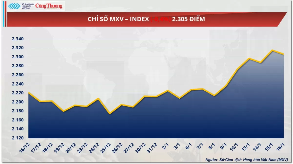 Thị trường hàng hóa 17/1: Giá cà phê quay đầu suy yếu