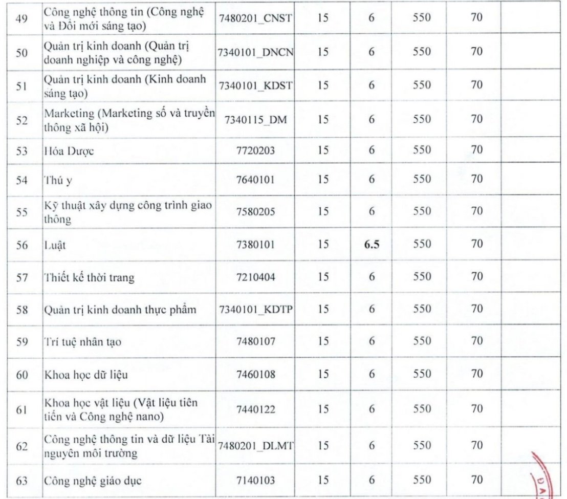 Điểm chuẩn Trường ĐH Nguyễn Tất Thành: Ngành y khoa cao nhất ở tất cả phương thức- Ảnh 4.