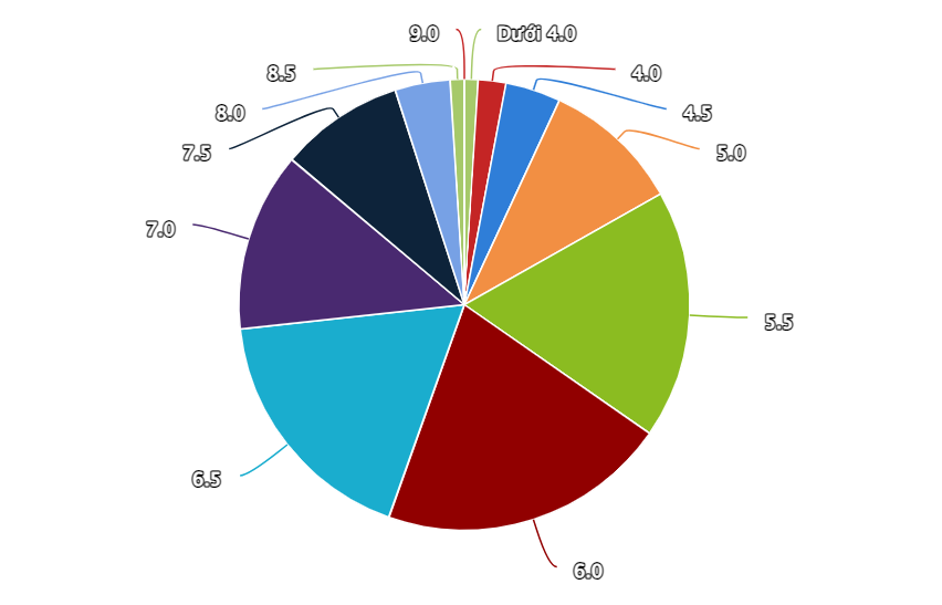 Los puntajes del IELTS de los candidatos vietnamitas bajan