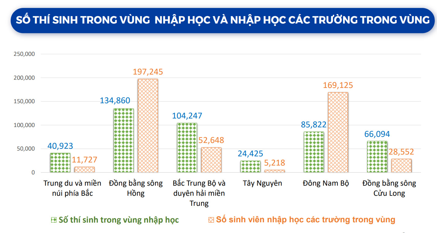 Thêm một lý do khiến 360.000 thí sinh không đăng ký xét tuyển ĐH - Ảnh 3.