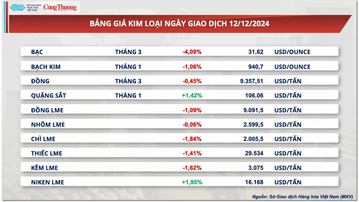 Thị trường hàng hóa hôm nay 13/12: Giá ngô suy yếu, giá đậu tương đi ngang