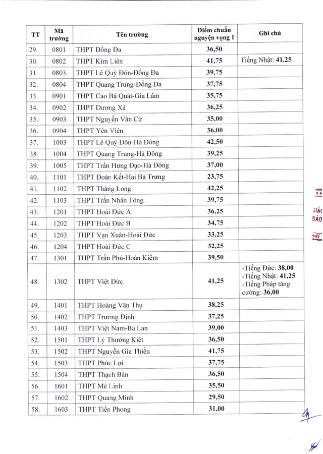 Điểm chuẩn trúng tuyển vào lớp 10 THPT công lập năm học 2024-2025 của 117 trường tại Hà Nội - Ảnh 2.
