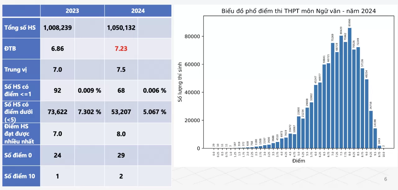 Chi tiết phổ điểm 9 môn thi tốt nghiệp THPT 2024