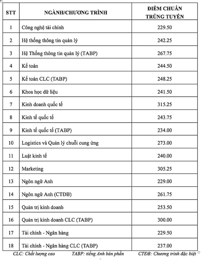 Điểm chuẩn trúng tuyển đối với phương thức đánh giá đầu vào đại học trên máy tính