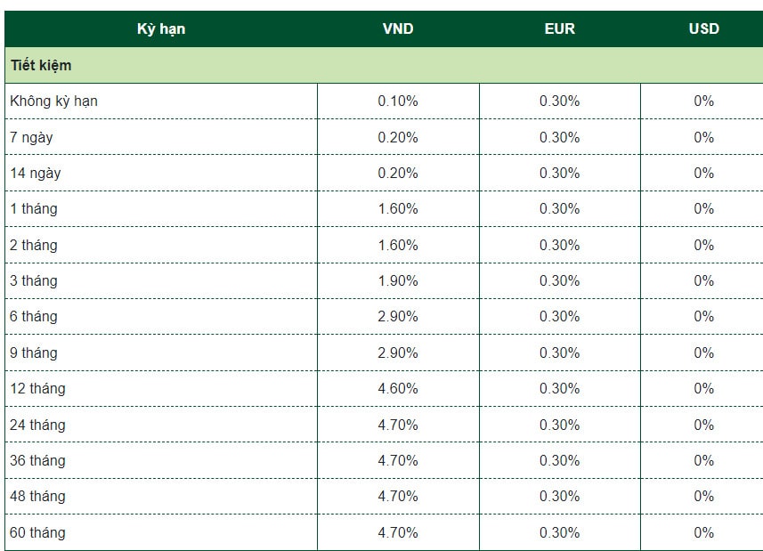 Vietcombank 預金金利表。スクリーンショット