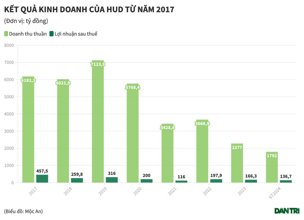 HUD đang kinh doanh ra sao? - 1