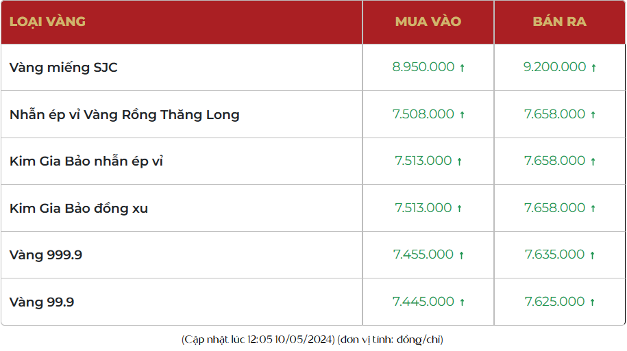 Giá vàng SJC hôm nay tăng tiếp 3,3 triệu, thị trường bán ra 92 triệu đồng/lượng