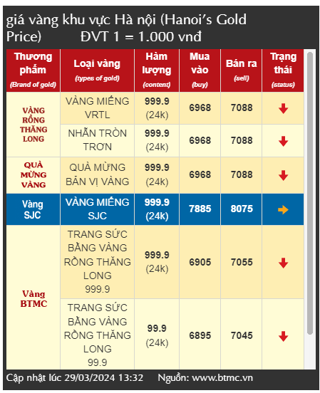 Nhà đầu tư bất ngờ khi giá vàng SJC tăng cao