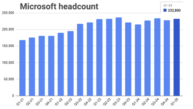 microsoft headcount