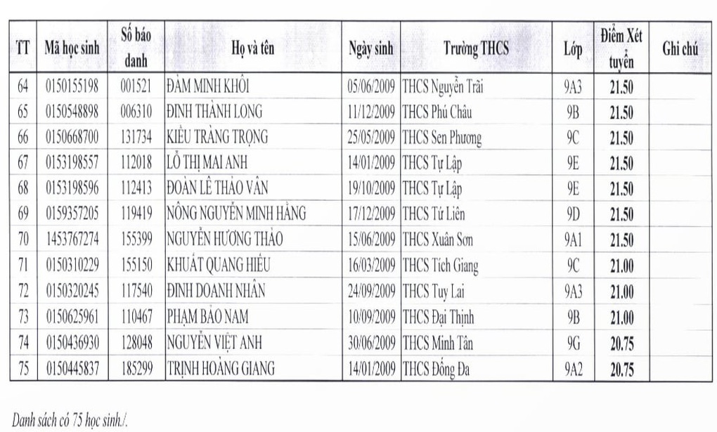 Hàng loạt thí sinh 39, 40 điểm trúng tuyển bổ sung vào trường Đoàn Kết - 6