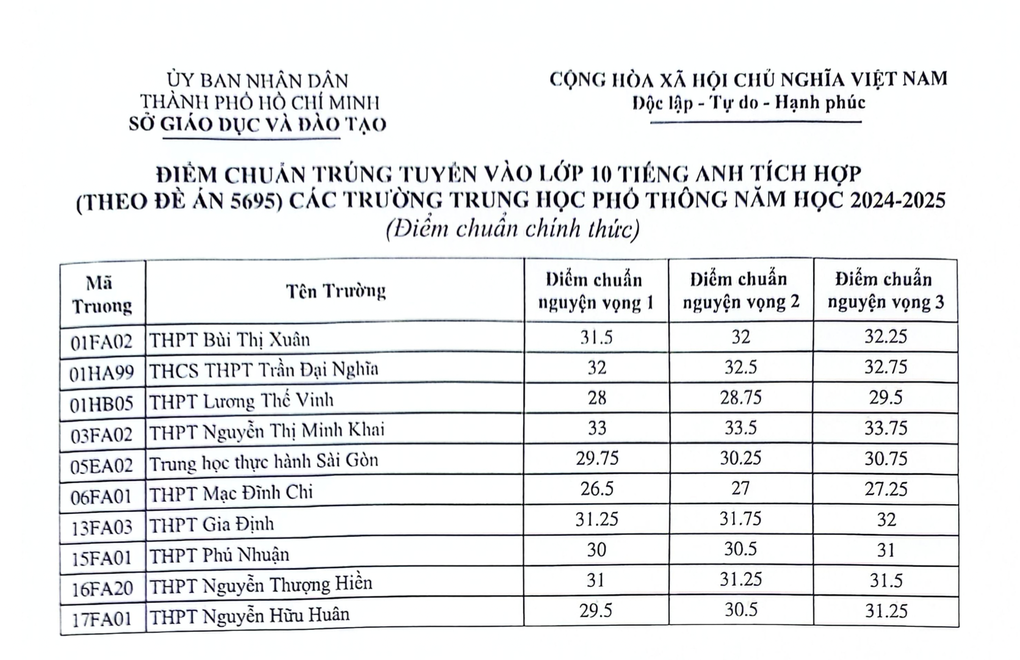 TPHCM công bố điểm chuẩn lớp 10 chuyên, tích hợp năm 2024 - 4