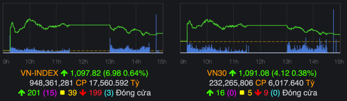 VN指数は6月5日の取引を約7ポイント上昇で終了した。写真: VNDirect