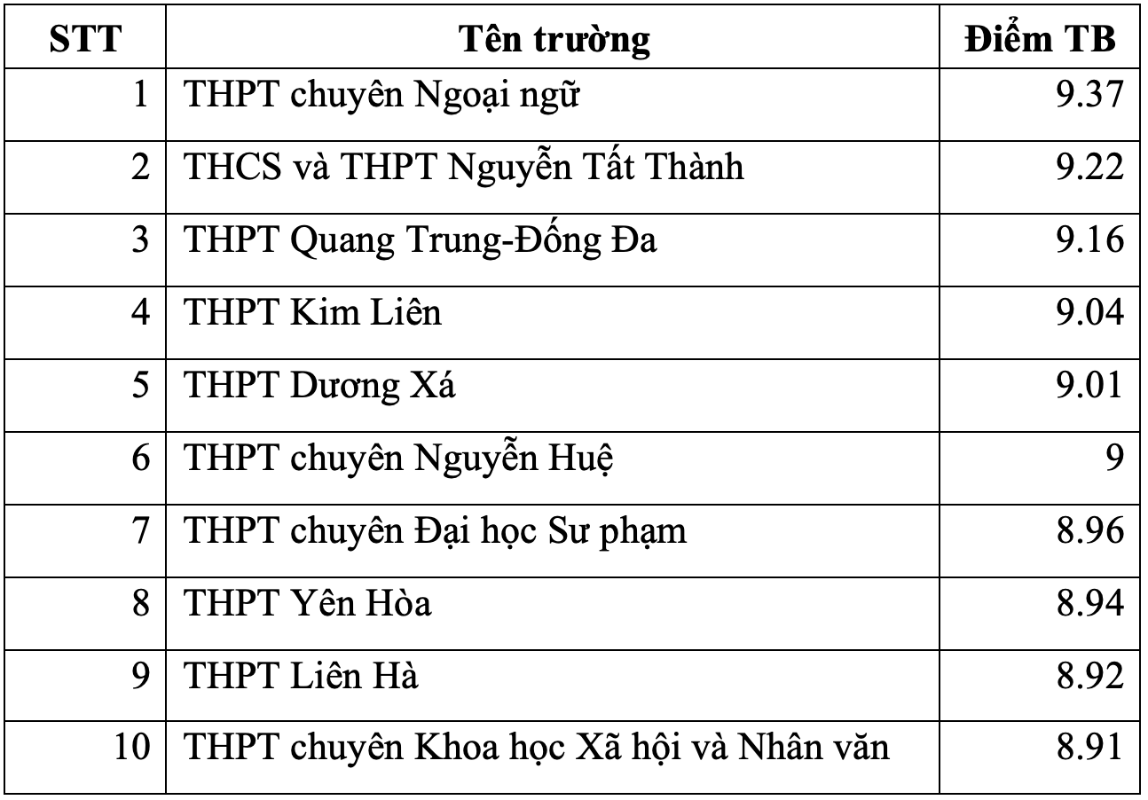 Las 10 mejores escuelas secundarias de Hanoi con los puntajes más altos en los exámenes de graduación para cada materia - 9