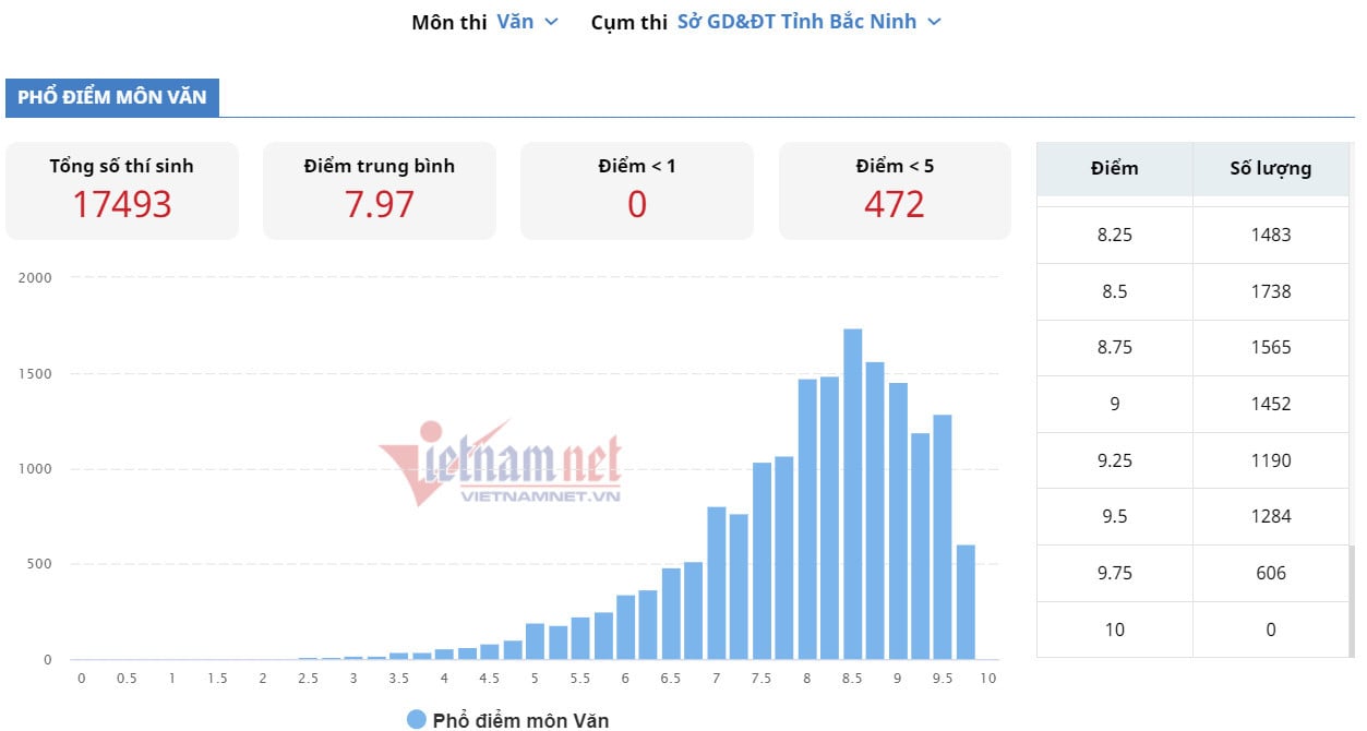 การกระจายคะแนนวรรณกรรมของจังหวัดบั๊กนิญ.jpg