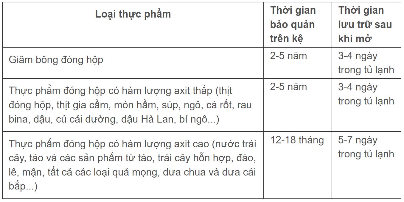 จำเป็นต้องอุ่นเนื้อและปลากระป๋องเพื่อป้องกันพิษโบทูลินัมหรือไม่?