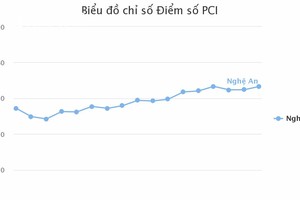 โซลูชันพื้นฐานสำหรับ PCI Nghe An