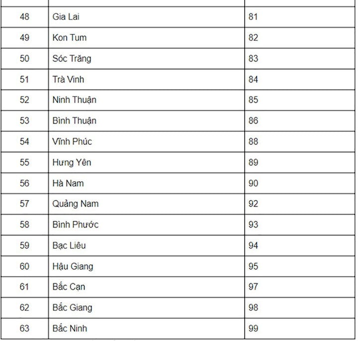 Liste des plaques d'immatriculation de 63 provinces et villes.