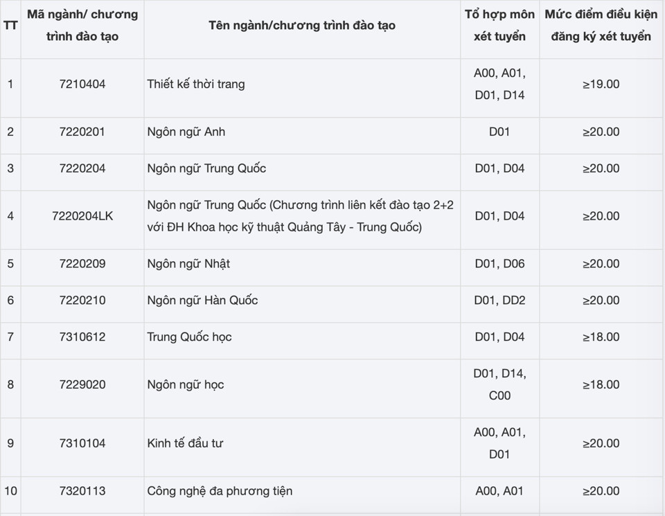 A series of universities announced the minimum admission scores for 2024 - Photo 6