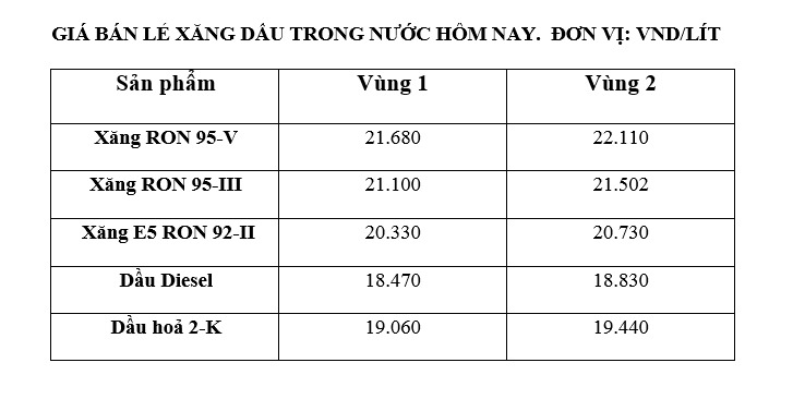 Giá xăng dầu trong nước ngày 1.9 theo bảng giá công bố của Petrolimex.