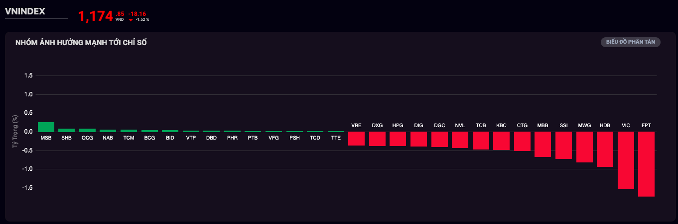 VN-Index “bốc hơi” hơn 100 điểm sau 1 tuần giao dịch- Ảnh 2.