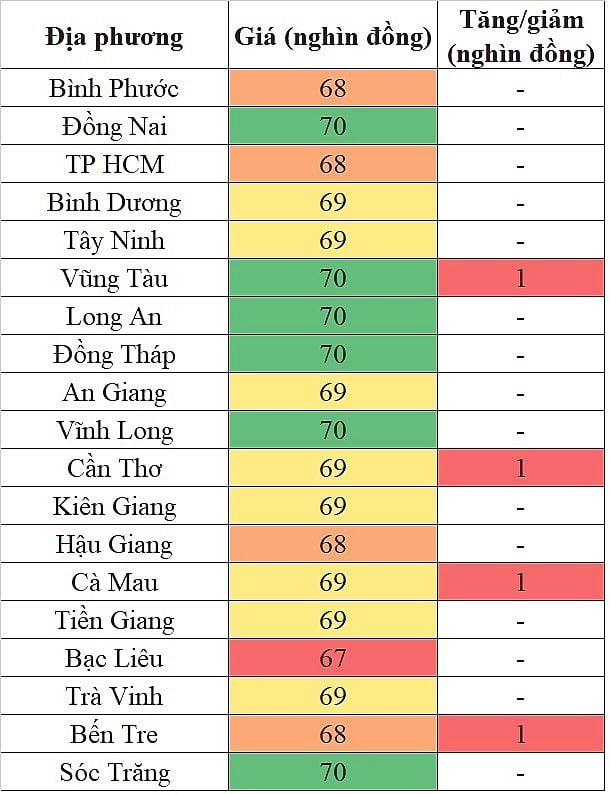 Giá heo hơi hôm nay tại khu vực miền Nam 30/5/2024 tiếp đà tăng giá