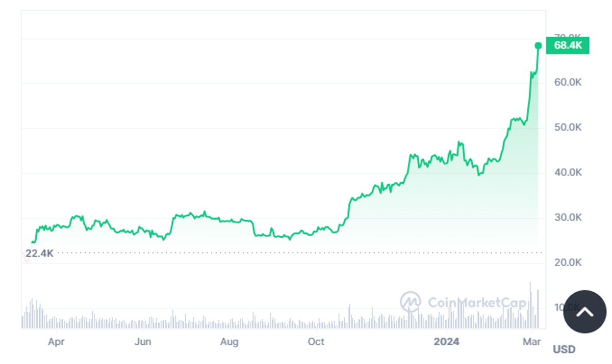 bitcoin2024mar5 cmc.gif