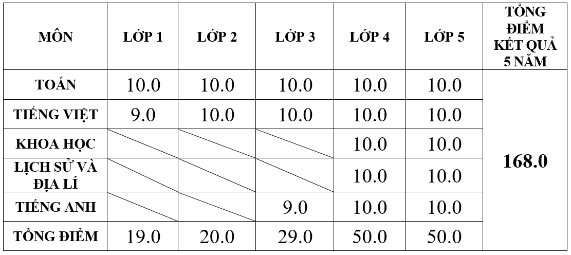 Hơn 1500 học sinh có điểm học bạ toàn 10 'tranh suất' vào lớp 6 Trường Ams   - Ảnh 1.