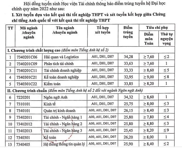 Điểm chuẩn Học viện Tài chính, cách sắp xếp nguyện vọng dễ đỗ nhất: Nhà trường tư vấn - Ảnh 4.