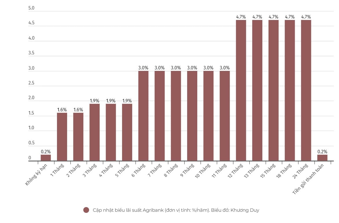 Updated Vietcombank interest rate table on July 6, 2024.