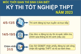 Mốc thời gian thí sinh cần biết kỳ thi tốt nghiệp THPT năm 2023