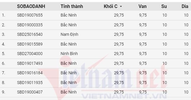 Cứ 10 thí sinh Bắc Ninh thì có 1 em đạt 9,5 điểm Văn thi tốt nghiệp THPT 2024