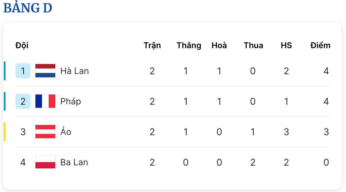 Lịch thi đấu EURO hôm nay, sáng mai: Vé đi tiếp chờ Pháp, Hà Lan và Anh- Ảnh 2.