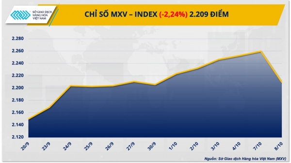 Thị trường năng lượng ‘rực đỏ’ kéo chỉ số MXV-Index quay đầu suy yếu