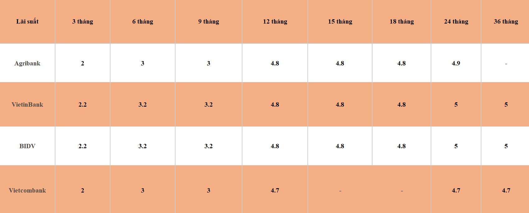 ตารางเปรียบเทียบอัตราดอกเบี้ยเงื่อนไขต่างๆ ที่ Vietcombank, Agribank, VietinBank และ BIDV ข้อมูลบันทึกเมื่อวันที่ 12.3.2567. หน่วย : %/ปี. ตาราง: คูองดุย