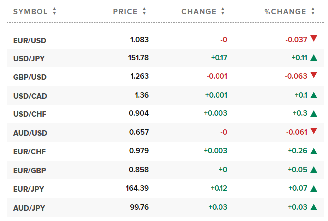 Tỷ giá USD hôm nay. Ảnh: CNBC