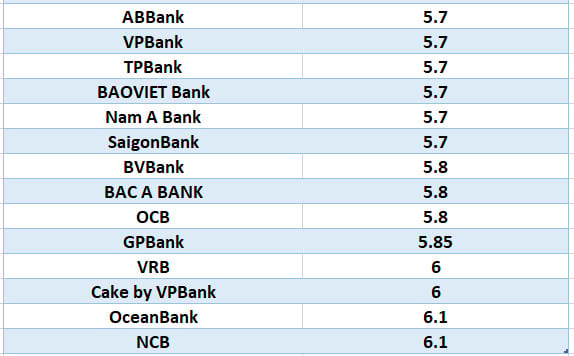 Compare las tasas de interés bancarias más altas para el plazo de 24 meses. Gráficos: Ha Vy