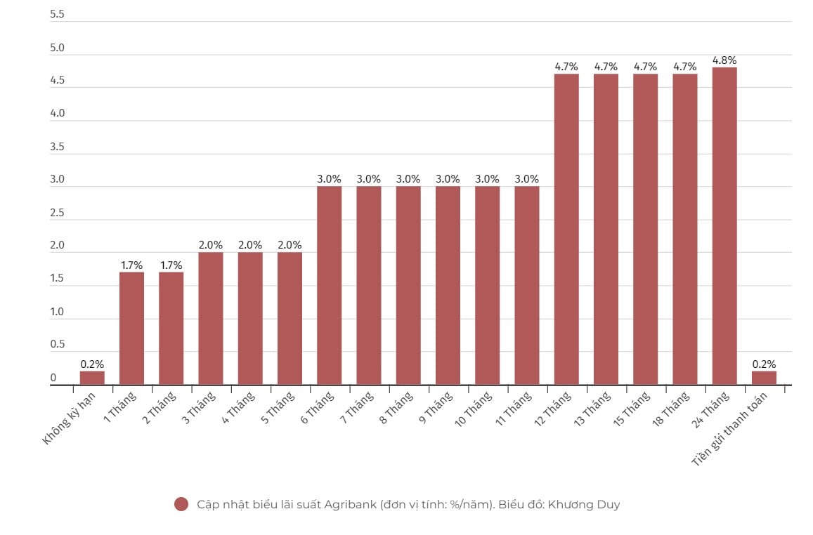 Tableau des taux d'intérêt actuels des dépôts personnels chez Agribank. Graphique : Jiang Wei