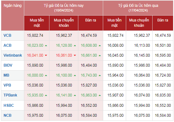 Tỷ giá AUD hôm nay 18/4/2024: