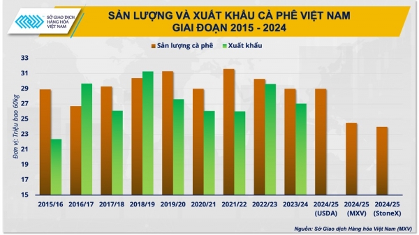 Indicaciones para ayudar al café vietnamita a avanzar con firmeza en el nuevo "viaje de los precios"