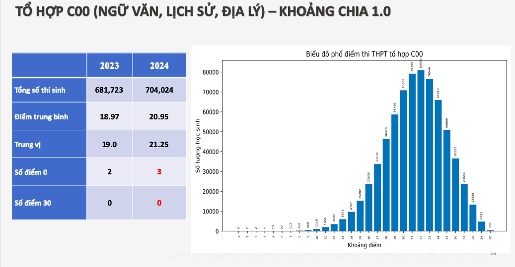 Một tỉnh có tới 13 thủ khoa khối C00- Ảnh 1.