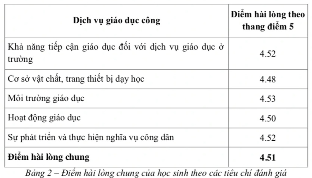 Phụ huynh, học sinh TPHCM ít hài lòng nhất về vấn đề nào ở trường công lập? - 2