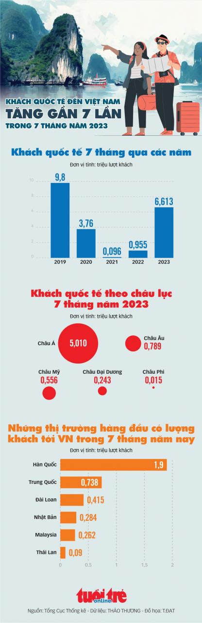 Los visitantes internacionales a Vietnam aumentaron 7 veces en los primeros 7 meses del año - Foto 1.