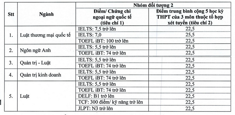 Thêm nhiều trường đại học công bố điểm chuẩn trúng tuyển sớm năm 2024- Ảnh 4.